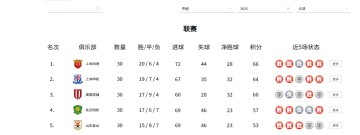 盛世娱乐官网游戏平台-中超26赛季前五强外援实力排名：泰山第四，海港第二
